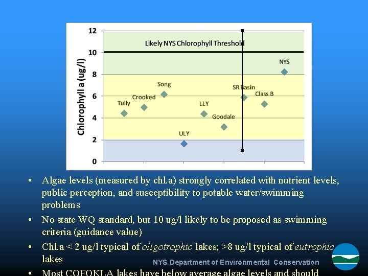  • Algae levels (measured by chl. a) strongly correlated with nutrient levels, public