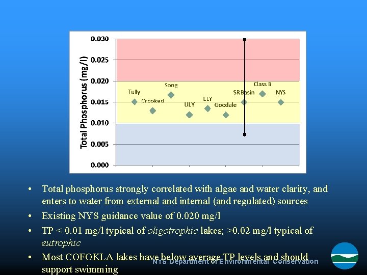  • Total phosphorus strongly correlated with algae and water clarity, and enters to