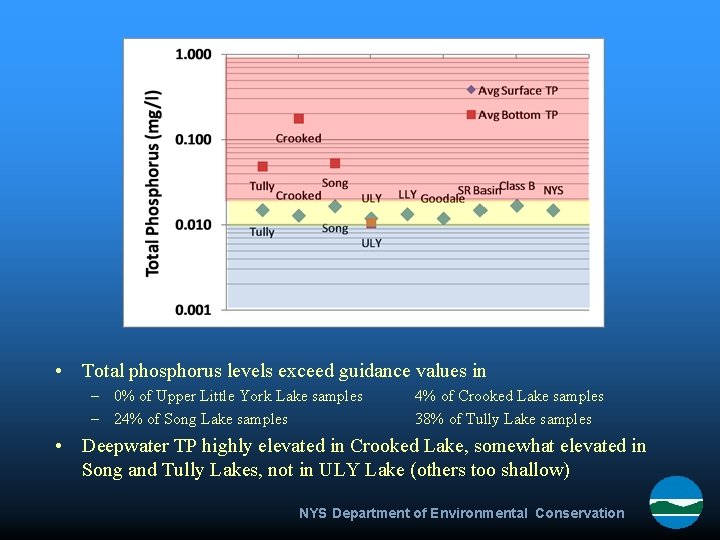  • Total phosphorus levels exceed guidance values in – 0% of Upper Little