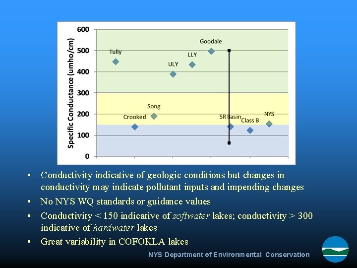  • Conductivity indicative of geologic conditions but changes in conductivity may indicate pollutant