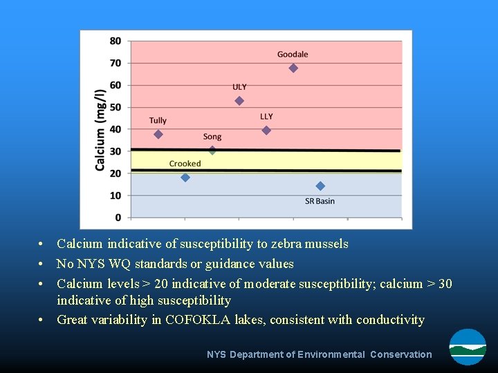  • Calcium indicative of susceptibility to zebra mussels • No NYS WQ standards