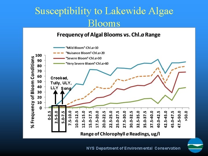 Susceptibility to Lakewide Algae Blooms Crooked, Tully, ULY, LLY Song NYS Department of Environmental