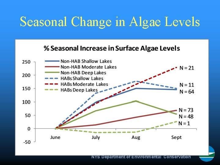 Seasonal Change in Algae Levels NYS Department of Environmental Conservation 