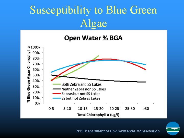 Susceptibility to Blue Green Algae NYS Department of Environmental Conservation 