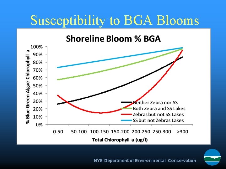 Susceptibility to BGA Blooms NYS Department of Environmental Conservation 