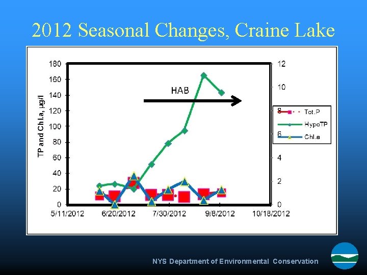 2012 Seasonal Changes, Craine Lake NYS Department of Environmental Conservation 