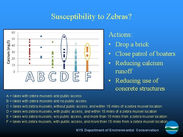 Susceptibility to Zebras? Actions: • Drop a brick • Close patrol of boaters •