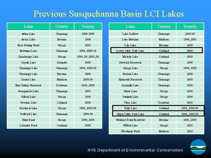 Previous Susquehanna Basin LCI Lakes Lake County Year(s) Afton Lake Chenango 1998 -1999 Lake