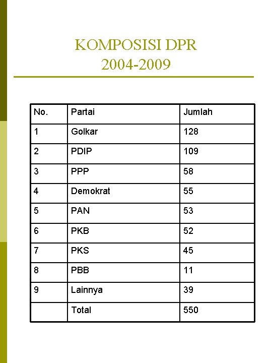 KOMPOSISI DPR 2004 -2009 No. Partai Jumlah 1 Golkar 128 2 PDIP 109 3