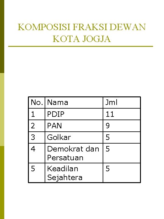 KOMPOSISI FRAKSI DEWAN KOTA JOGJA No. Nama Jml 1 PDIP 11 2 PAN 9