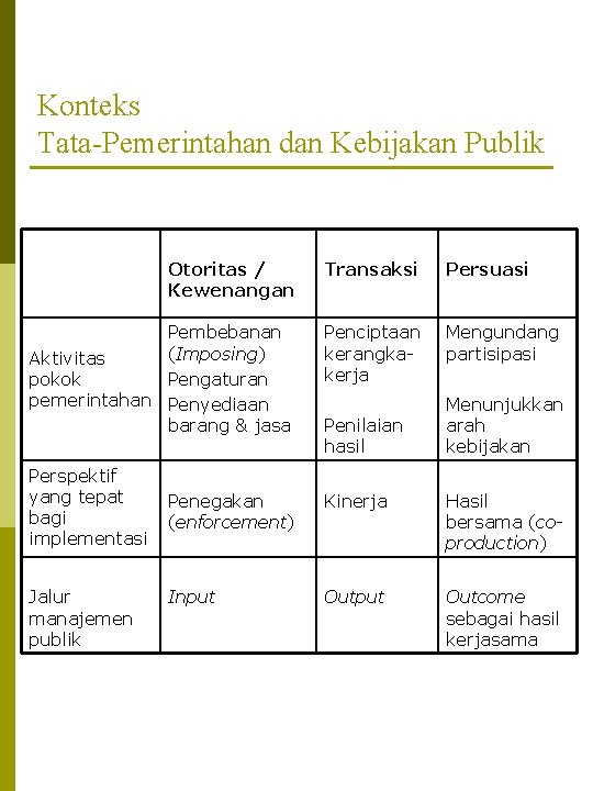 Konteks Tata-Pemerintahan dan Kebijakan Publik Otoritas / Kewenangan Transaksi Persuasi Pembebanan (Imposing) Aktivitas pokok