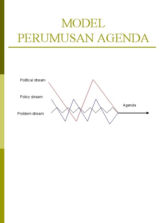 MODEL PERUMUSAN AGENDA Political stream Policy stream Agenda Problem stream 