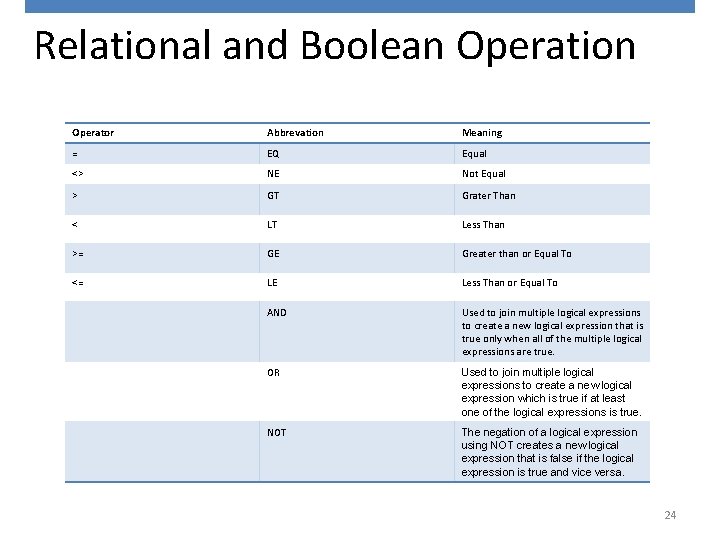 Relational and Boolean Operation Operator Abbrevation Meaning = EQ Equal <> NE Not Equal