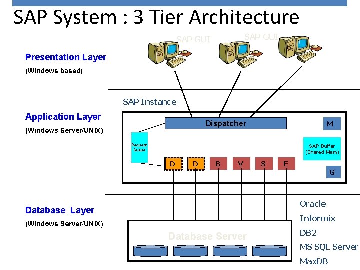 SAP System : 3 Tier Architecture SAP GUI Presentation Layer (Windows based) SAP Instance