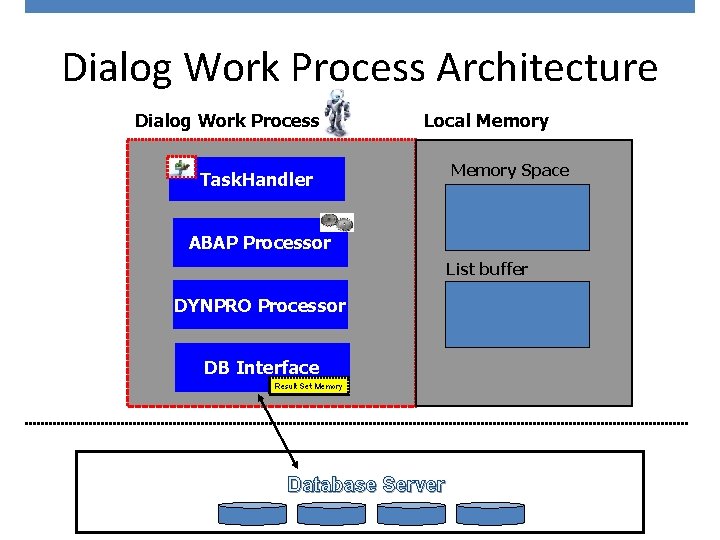 Dialog Work Process Architecture Dialog Work Process Local Memory Task. Handler Memory Space ABAP