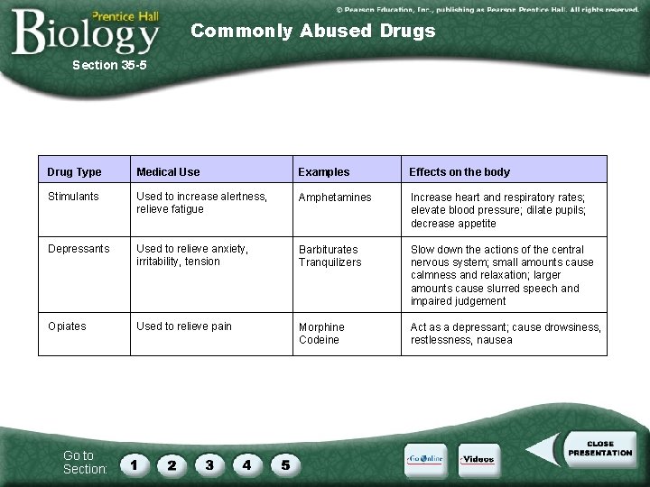 Commonly Abused Drugs Section 35 -5 Drug Type Medical Use Examples Effects on the