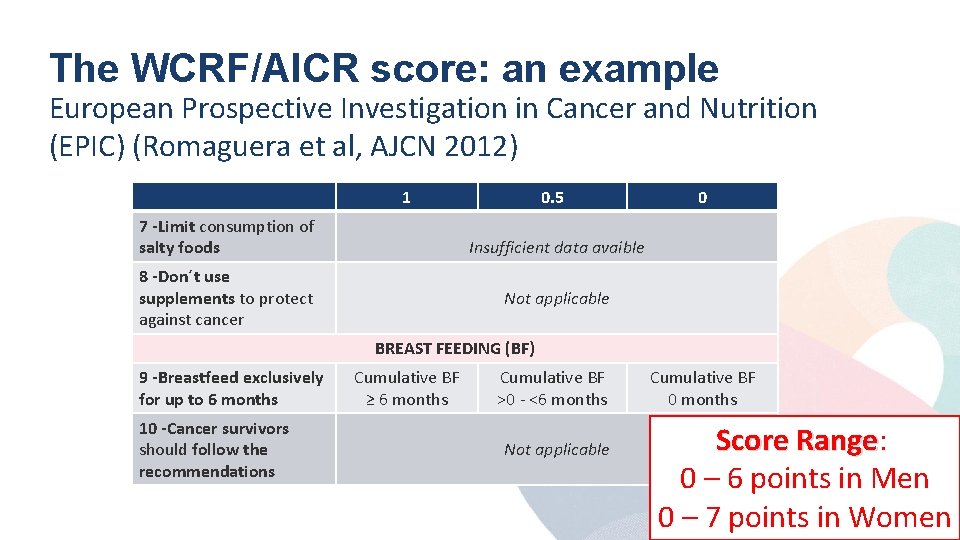 The WCRF/AICR score: an example European Prospective Investigation in Cancer and Nutrition (EPIC) (Romaguera