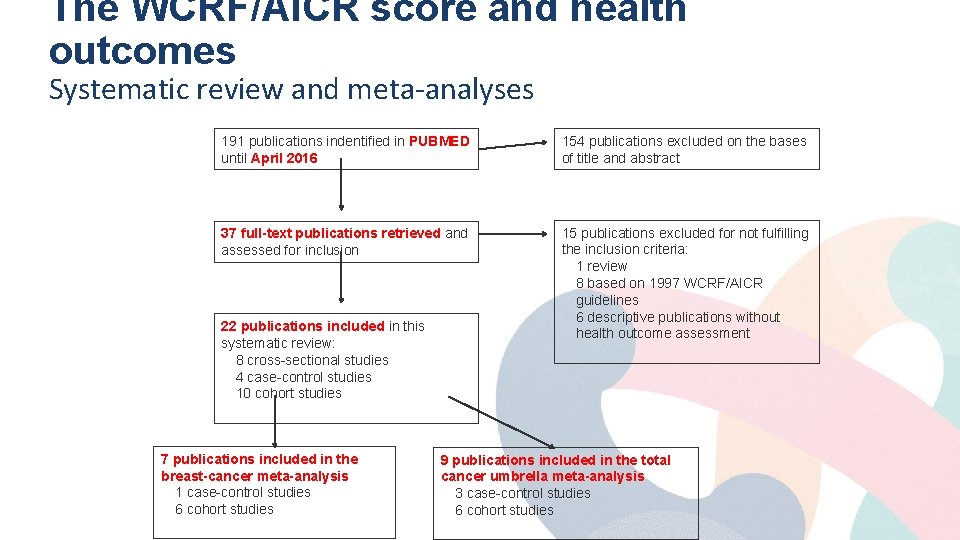 The WCRF/AICR score and health outcomes Systematic review and meta-analyses 191 publications indentified in