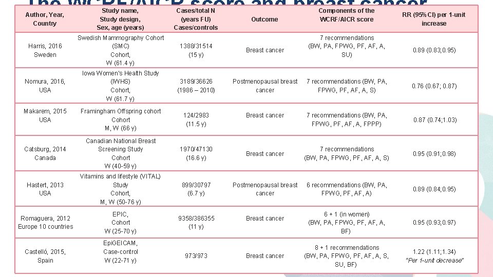 The WCRF/AICR score and breast cancer incidence Author, Year, Country Study name, Study design,