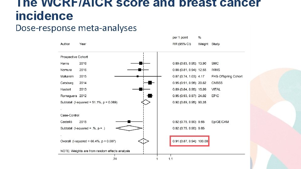 The WCRF/AICR score and breast cancer incidence Dose-response meta-analyses 