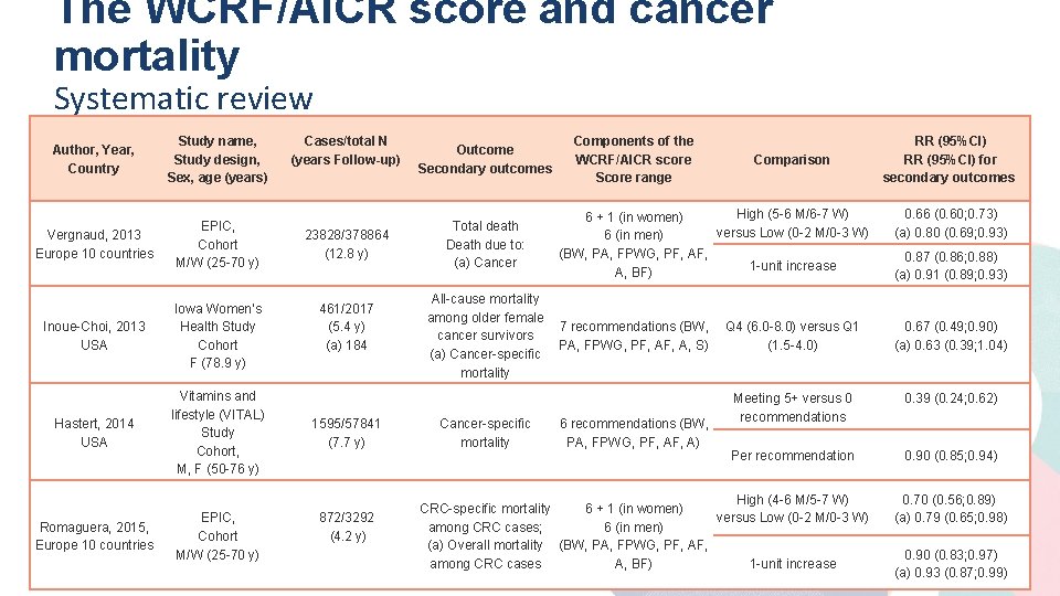 The WCRF/AICR score and cancer mortality Systematic review Author, Year, Country Study name, Study