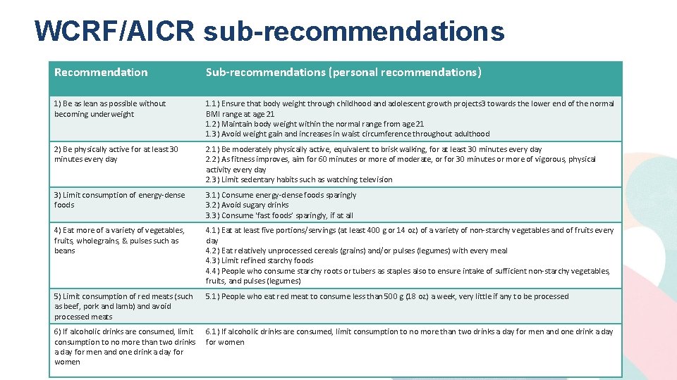 WCRF/AICR sub-recommendations Recommendation Sub-recommendations (personal recommendations) 1) Be as lean as possible without becoming