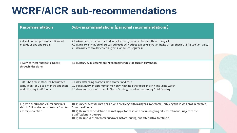 WCRF/AICR sub-recommendations Recommendation Sub-recommendations (personal recommendations) 7) Limit consumption of salt & avoid mouldy