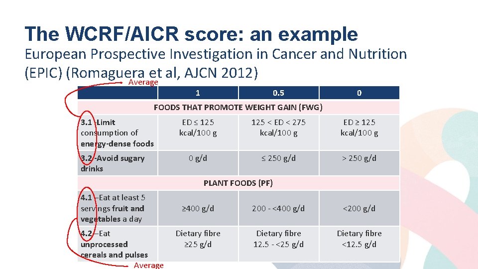 The WCRF/AICR score: an example European Prospective Investigation in Cancer and Nutrition (EPIC) (Romaguera
