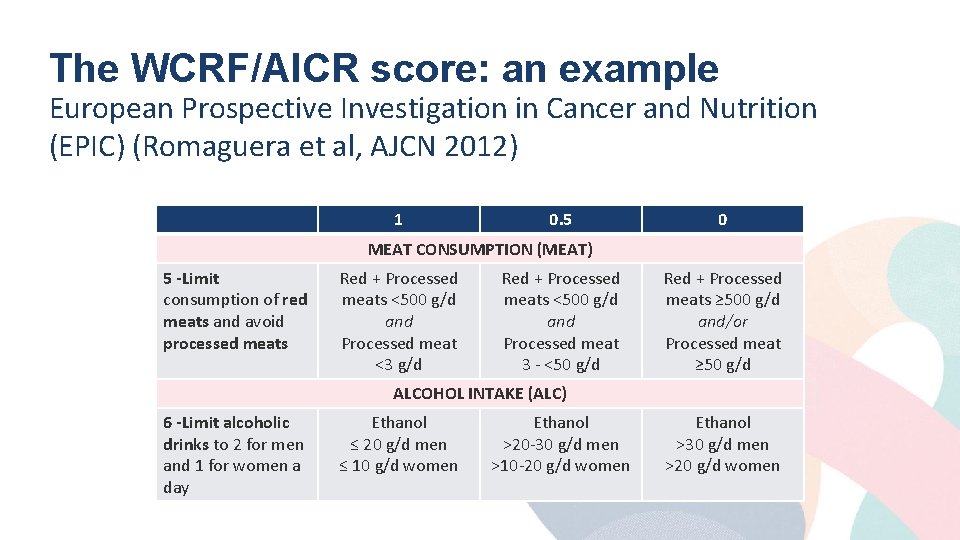 The WCRF/AICR score: an example European Prospective Investigation in Cancer and Nutrition (EPIC) (Romaguera