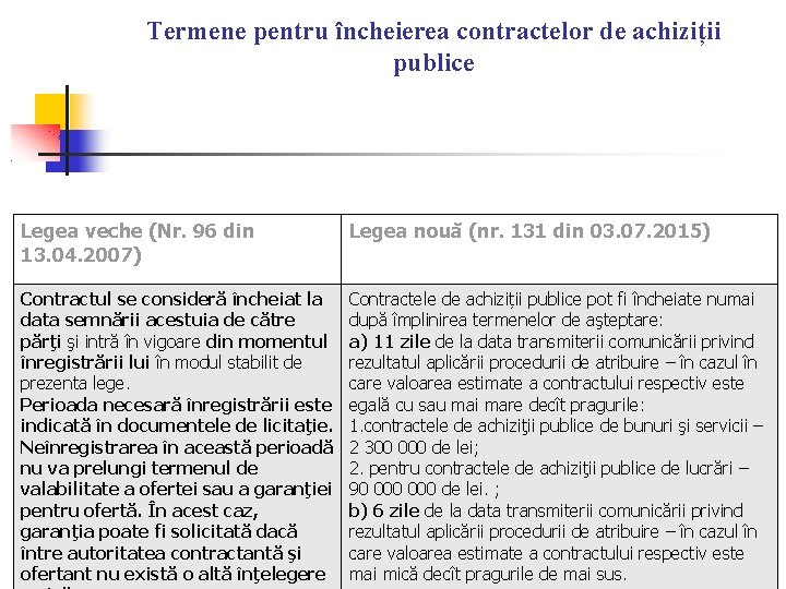 Termene pentru încheierea contractelor de achiziții publice Legea veche (Nr. 96 din 13. 04. Termene pentru încheierea contractelor de achiziții publice Legea veche (Nr. 96 din 13. 04.