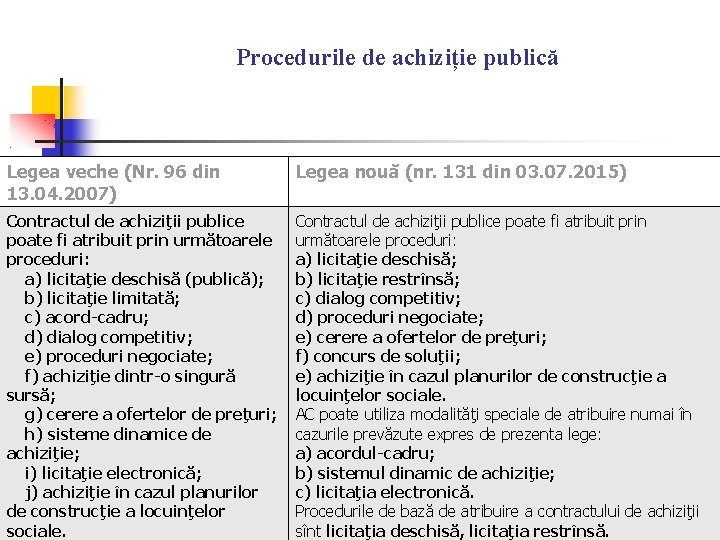 Procedurile de achiziție publică Legea veche (Nr. 96 din 13. 04. 2007) Legea nouă Procedurile de achiziție publică Legea veche (Nr. 96 din 13. 04. 2007) Legea nouă