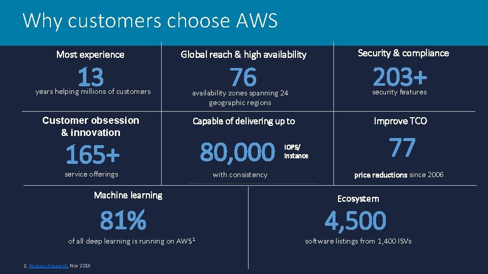 Why customers choose AWS Most experience 13 years helping millions of customers Customer obsession