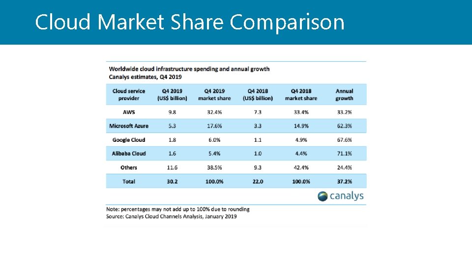 Cloud Market Share Comparison 