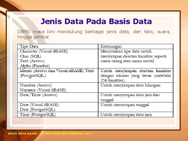 Jenis Data Pada Basis Data DBMS masa kini mendukung berbagai jenis data, dari teks,