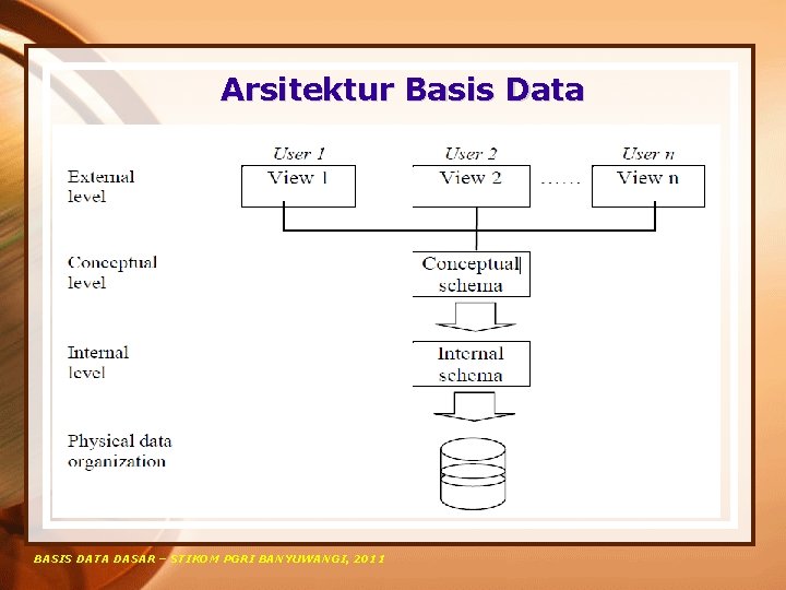 Arsitektur Basis Data BASIS DATA DASAR – STIKOM PGRI BANYUWANGI, 2011 