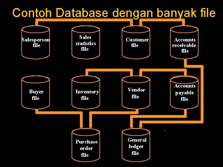 Contoh Database dengan banyak file Salesperson file Buyer file Sales statistics file Customer file