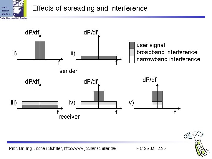 Effects of spreading and interference d. P/df i) user signal broadband interference narrowband interference