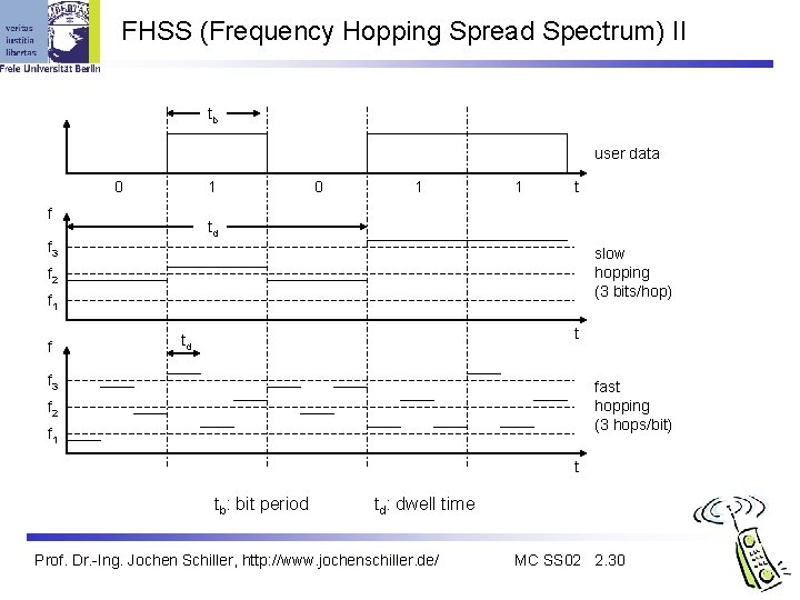 FHSS (Frequency Hopping Spread Spectrum) II tb user data 0 1 f 0 1