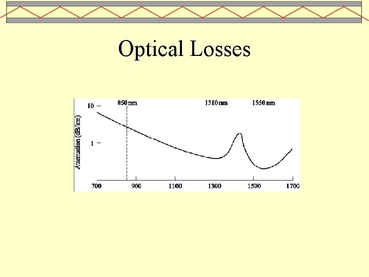 Optical Losses 