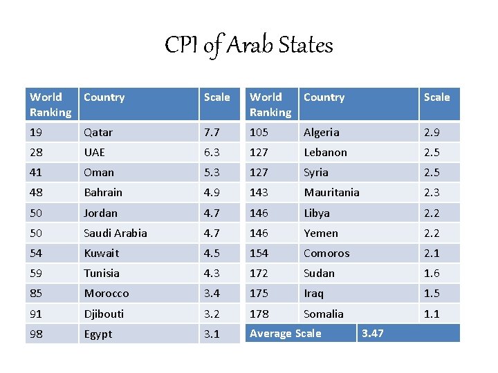 CPI of Arab States World Ranking Country Scale 19 Qatar 7. 7 105 Algeria