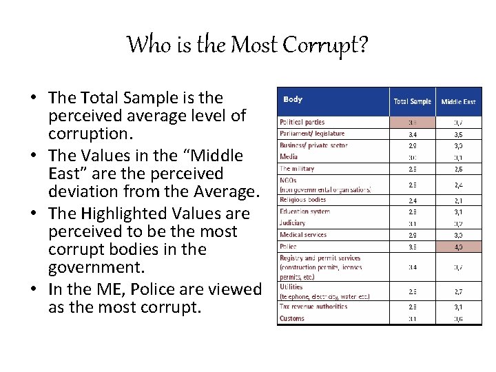 Who is the Most Corrupt? • The Total Sample is the perceived average level