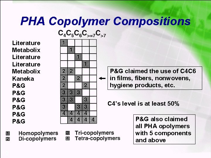 PHA Copolymer Compositions Literature Metabolix Kaneka P&G P&G P&G 10 P&G claimed the use