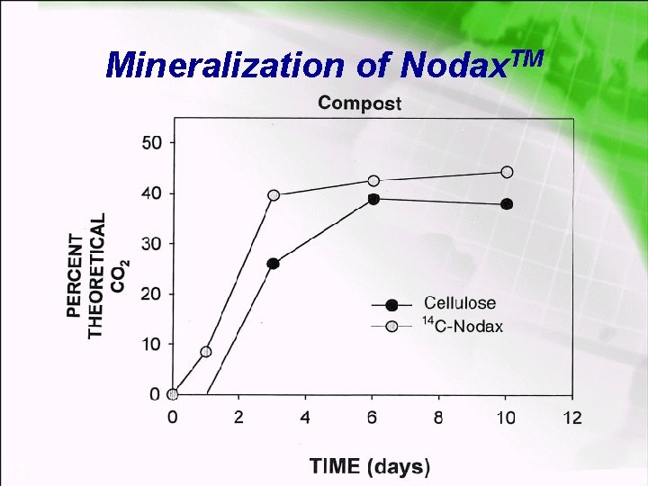 Mineralization of Nodax. TM 13 