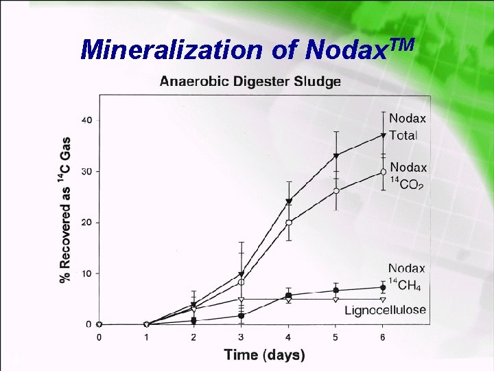 Mineralization of Nodax. TM 14 