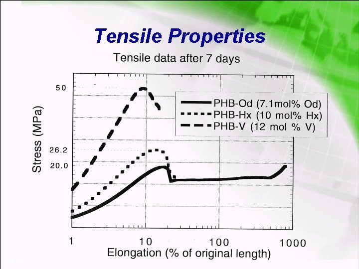 Tensile Properties 19 