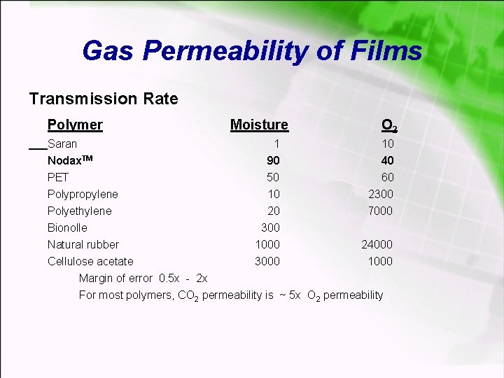 Gas Permeability of Films Transmission Rate Polymer Saran Nodax. TM Moisture 1 90 O