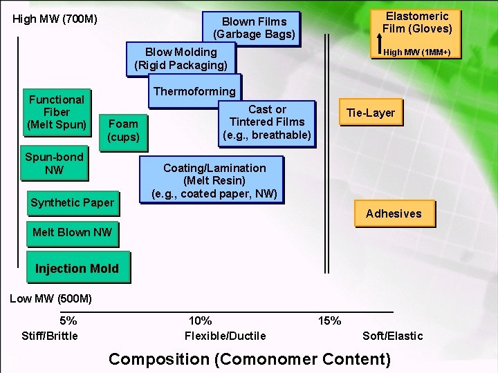 High MW (700 M) Elastomeric Film (Gloves) Blown Films (Garbage Bags) Blow Molding (Rigid