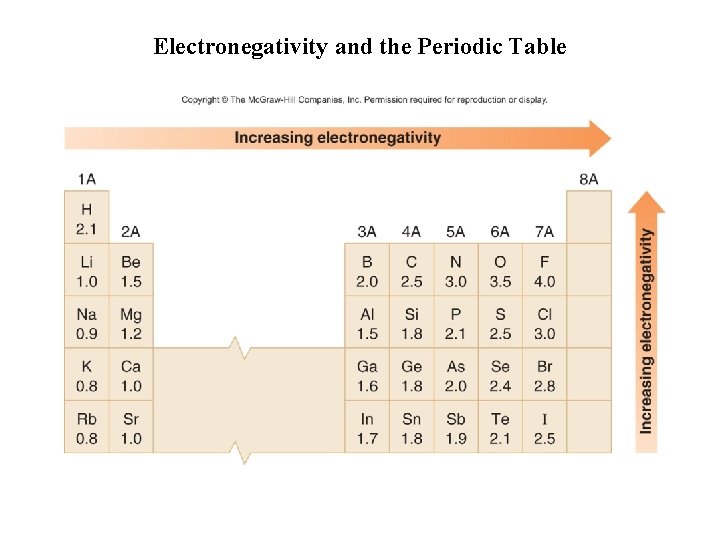 Electronegativity and the Periodic Table 