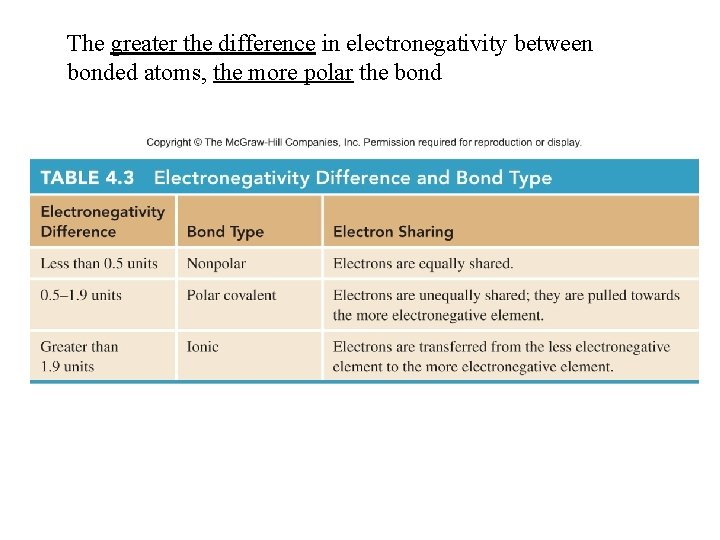 The greater the difference in electronegativity between bonded atoms, the more polar the bond