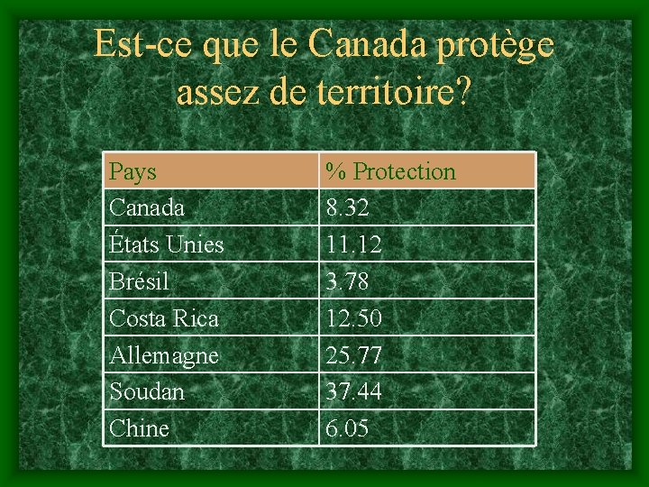 Est-ce que le Canada protège assez de territoire? Pays Canada États Unies Brésil Costa